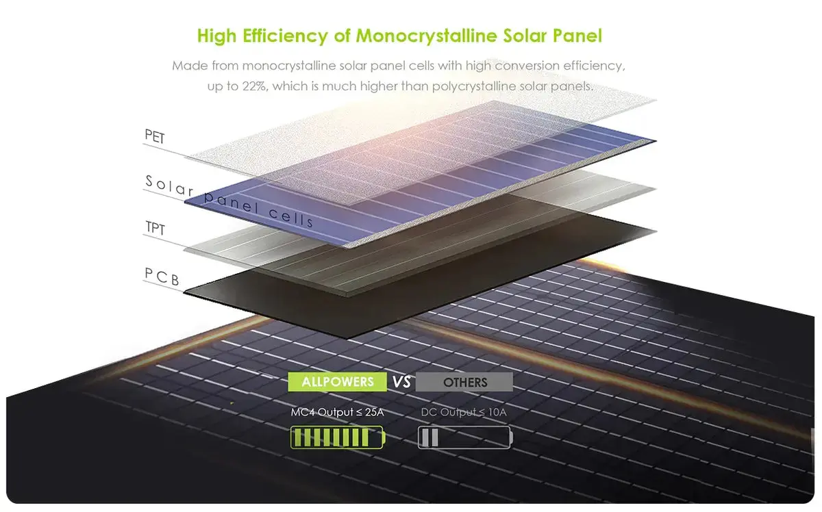 ALLPOWER Solar Generator Kit 1800W (R1500 + 2PCS SP027 100W Solar Panel) - Image 7