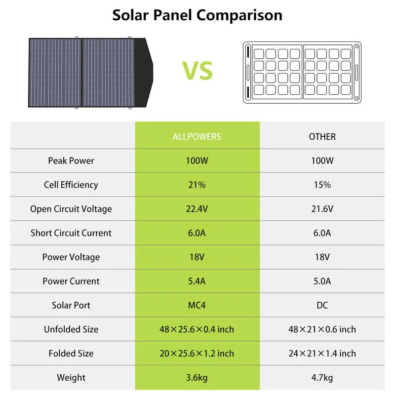 ALLPOWERS Solar Generator Kit 600W (R600 + SP027 100W Solar Panel) - Image 6