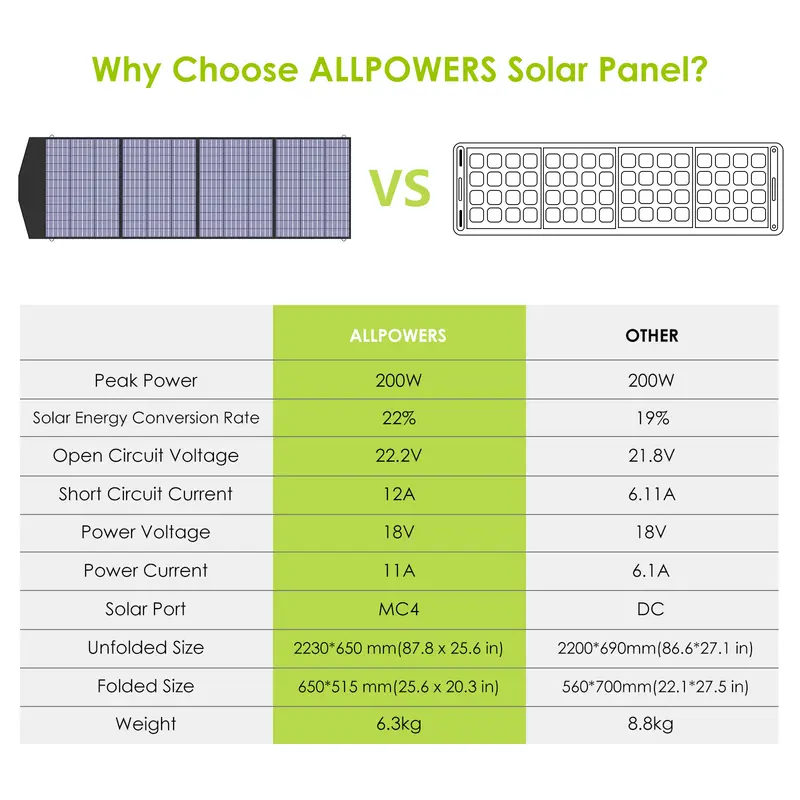ALLPOWERS Solar Generator Kit 600W (R600 + SP033 200W Solar Panel) - Image 7