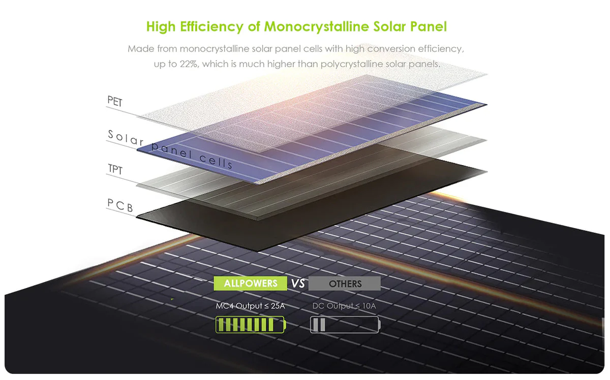ALLPOWERS Solar Generator Kit 1500W (S1500 PLUS + SP027 Solar Panel) - Image 7