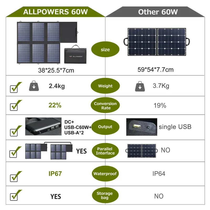 ALLPOWERS Solar Generator Kit 200W (S200 + SP026 60W Solar Panel) - Image 5