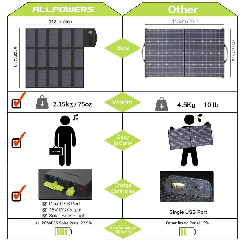 ALLPOWERS Solar Generator Kit 700W (S700 + SP012 100W Solar Panel) - Image 6