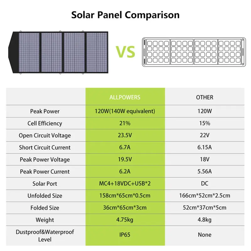 ALLPOWERS Solar Generator Kit 700W (S700 + SP029 140W Solar Panel) - Image 5